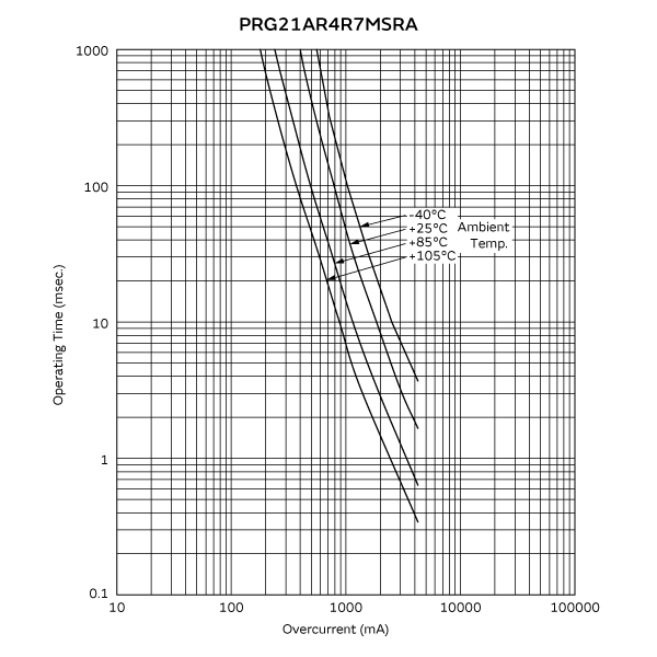 工作时间 (标准曲线) | PRG21AR4R7MS5RA