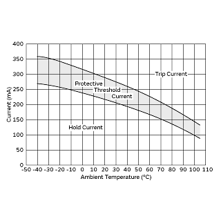Protective Threshold Current Range | PTGL4SAS100K2B51B0