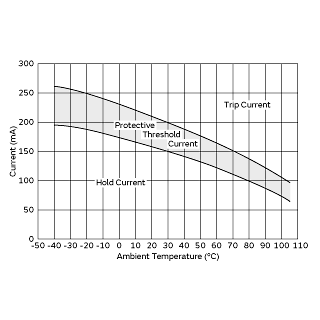 Protective Threshold Current Range | PTGL4SAS100K2N51A0