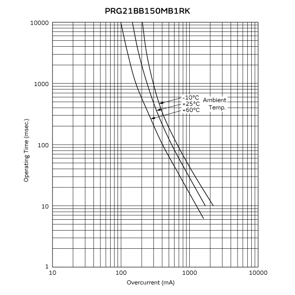工作时间 (标准曲线) | PRG21BB150MB1RK