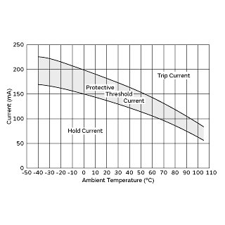 Protective Threshold Current Range | PTGL5SAS270K6B51B0