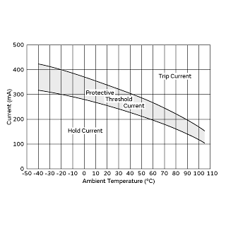 Protective Threshold Current Range | PTGL5SAS6R8K3B51B0