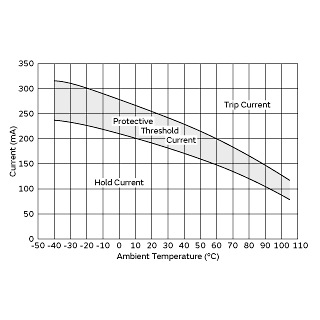 Protective Threshold Current Range | PTGL7SAS150K6B51B0