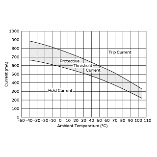Protective Threshold Current Range | PTGL9SAS2R2K3B51A0