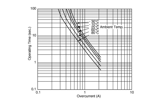 Operating Time (Typical Curve) | PTGL9SAS7R6K6B51B0