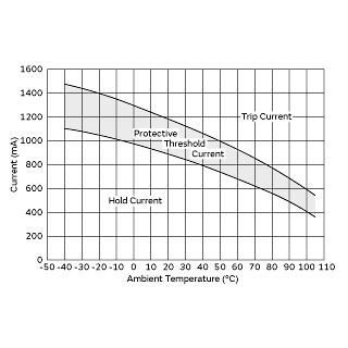 Protective Threshold Current Range | PTGLCSAS0R8K2B51B0
