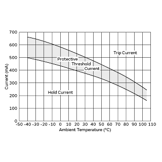 Protective Threshold Current Range | PTGL7SAS3R3K3B51B0