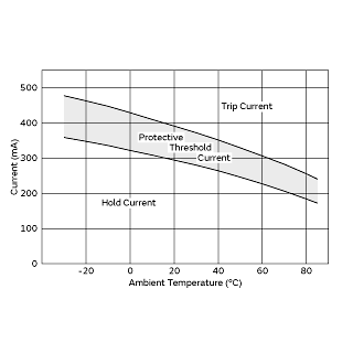 Protective Threshold Current Range | PTGL09AS7R6K6B51B0