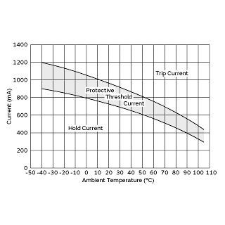 Protective Threshold Current Range | PTGL9SAS1R2K2B51A0