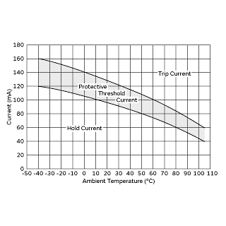 Protective Threshold Current Range | PTGL4SAS560K6B51B0