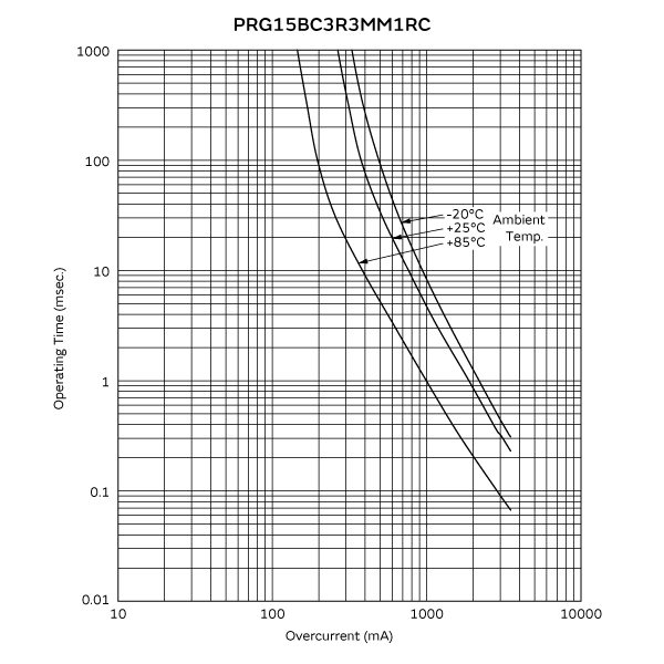 工作时间 (标准曲线) | PRG15BC3R3MM1RC