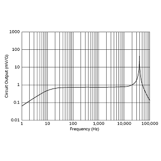 频率特性 | PKGS-25TA-R