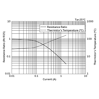 电流-R比率 (Rt/R25)/电流-温度特性 | NTPA9160LB1A0