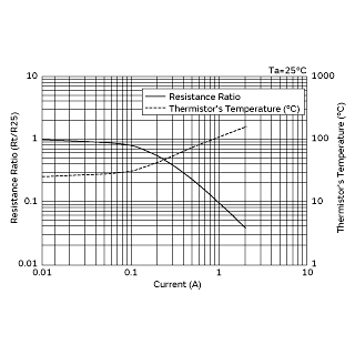 电流-R比率 (Rt/R25)/电流-温度特性 | NTPAD160LD6A0