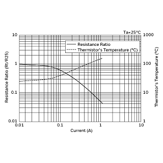 Current-R ratio(Rt/R25), Current-Temperature Characteristics | NTPA7220LBMB0