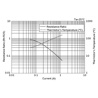 Current-R ratio(Rt/R25), Current-Temperature Characteristics | NTPA5100LBMB0