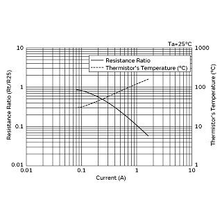 电流-R比率 (Rt/R25)/电流-温度特性 | NTPA55R0LBMB0