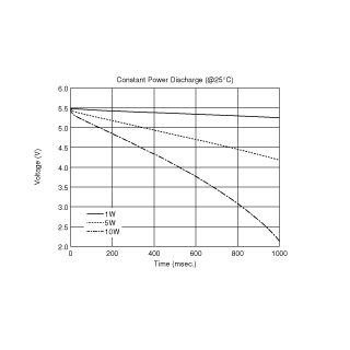 Constant Power Discharge | DMF4B5R5G105M3DTA0