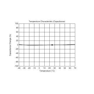 Temperature Characteristic (Capacitance) | DMF4B5R5G105M3DTA0