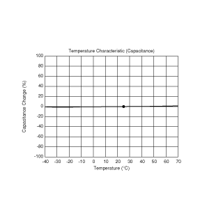 温度特性(容量) | DMF3Z5R5H474M3DTA0