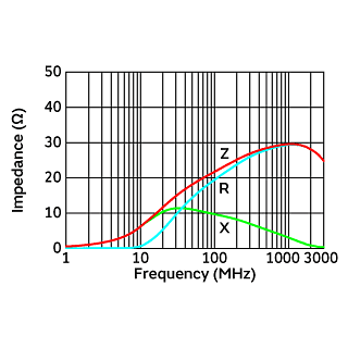 Impedance-Frequency Characteristics | BLM18SN220TH1(BLM18SN220TH1B,BLM18SN220TH1D)