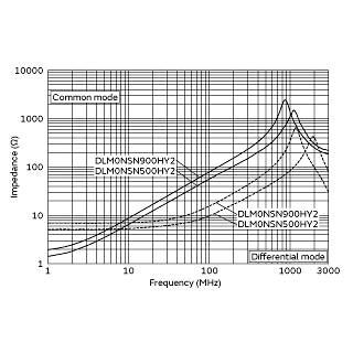 Impedance-Frequency Characteristics<br>(Main Items) | DLM0NSN500HY2(DLM0NSN500HY2B,DLM0NSN500HY2D)