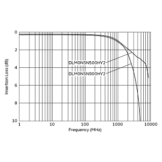 Differential Mode Transmission Characteristics (Typical Value) | DLM0NSN500HY2(DLM0NSN500HY2B,DLM0NSN500HY2D)
