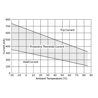 Protective Threshold Current Range | PRG21BC1R5MM1RK