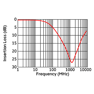 Common Mode Insertion Loss Characteristic (Typical Value) | NFP0RSN112HL2(NFP0RSN112HL2B,NFP0RSN112HL2D)
