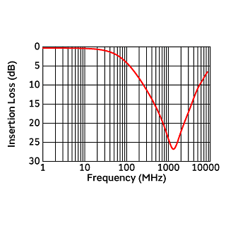 Common Mode Insertion Loss Characteristic (Typical Value) | NFP0RSN122HL2(NFP0RSN122HL2B,NFP0RSN122HL2D)