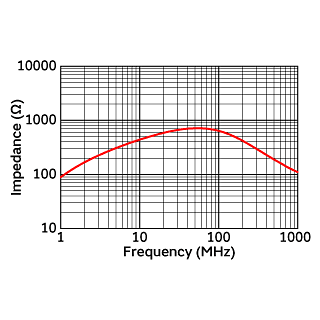 Impedance-Frequency Characteristics | PLT10HH401100PN(PLT10HH401100PNB,PLT10HH401100PNK,PLT10HH401100PNL)