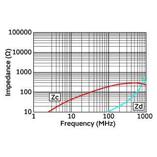 Impedance-Frequency Characteristics | DLW5BSM191SQ2(DLW5BSM191SQ2B,DLW5BSM191SQ2K,DLW5BSM191SQ2L)