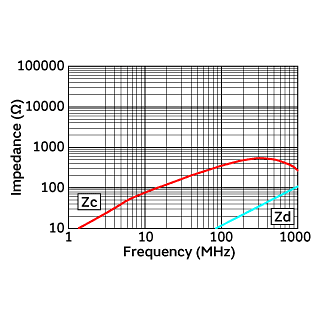 Impedance-Frequency Characteristics | DLW5BSM351SQ2(DLW5BSM351SQ2B,DLW5BSM351SQ2K,DLW5BSM351SQ2L)