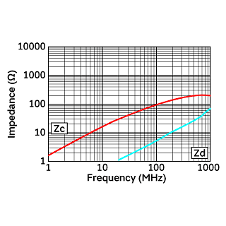 Impedance-Frequency Characteristics | DLW5BTM101SQ2(DLW5BTM101SQ2B,DLW5BTM101SQ2K,DLW5BTM101SQ2L)