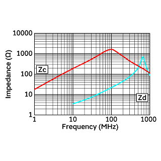 Impedance-Frequency Characteristics | DLW5BTM142SQ2(DLW5BTM142SQ2B,DLW5BTM142SQ2K,DLW5BTM142SQ2L)