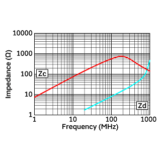 Impedance-Frequency Characteristics | DLW5BTM501SQ2(DLW5BTM501SQ2B,DLW5BTM501SQ2K,DLW5BTM501SQ2L)