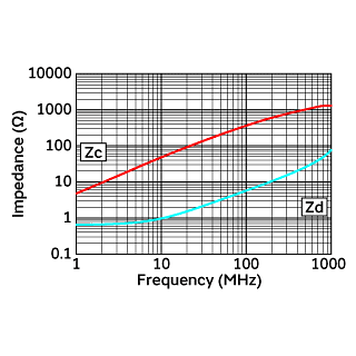 Impedance-Frequency Characteristics | DLW21SN371SQ2(DLW21SN371SQ2B,DLW21SN371SQ2L)