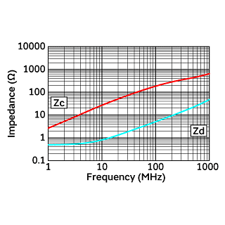 Impedance-Frequency Characteristics | DLW21SN181SQ2(DLW21SN181SQ2B,DLW21SN181SQ2L)