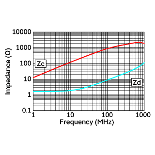 Impedance-Frequency Characteristics | DLW21SN921SK2(DLW21SN921SK2B,DLW21SN921SK2L)