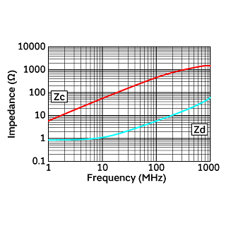 Impedance-Frequency Characteristics | DLW21SN501SK2(DLW21SN501SK2B,DLW21SN501SK2L)