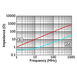 Impedance-Frequency Characteristics | DLW21SN900SQ2(DLW21SN900SQ2B,DLW21SN900SQ2L)