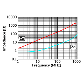 阻抗-频率特性 | DLW21HN181SQ2(DLW21HN181SQ2B,DLW21HN181SQ2L)