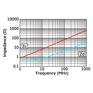 阻抗-频率特性 | DLW21HN670SQ2(DLW21HN670SQ2B,DLW21HN670SQ2L)