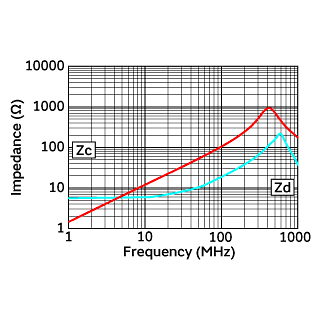 Impedance-Frequency Characteristics | DLP31SN121ML2(DLP31SN121ML2B,DLP31SN121ML2L)