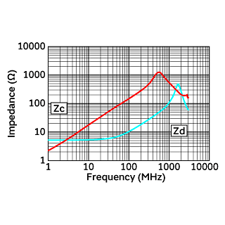 Impedance-Frequency Characteristics | DLP2ADN161HL4(DLP2ADN161HL4B,DLP2ADN161HL4L)