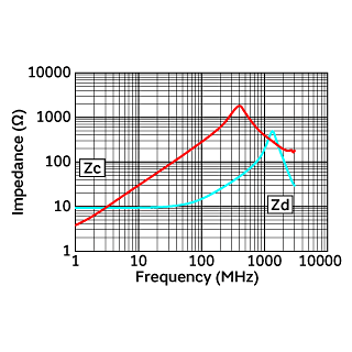 Impedance-Frequency Characteristics | DLP2ADN281HL4(DLP2ADN281HL4B,DLP2ADN281HL4L)