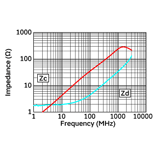 Impedance-Frequency Characteristics | DLP2ADA350HL4(DLP2ADA350HL4B,DLP2ADA350HL4L)
