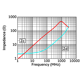 Impedance-Frequency Characteristics | DLP2ADA670HL4(DLP2ADA670HL4B,DLP2ADA670HL4L)