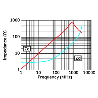 Impedance-Frequency Characteristics | DLP2ADA900HL4(DLP2ADA900HL4B,DLP2ADA900HL4L)