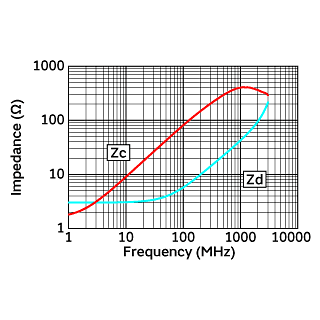 阻抗-频率特性 | DLP11TB800UL2(DLP11TB800UL2B,DLP11TB800UL2L)